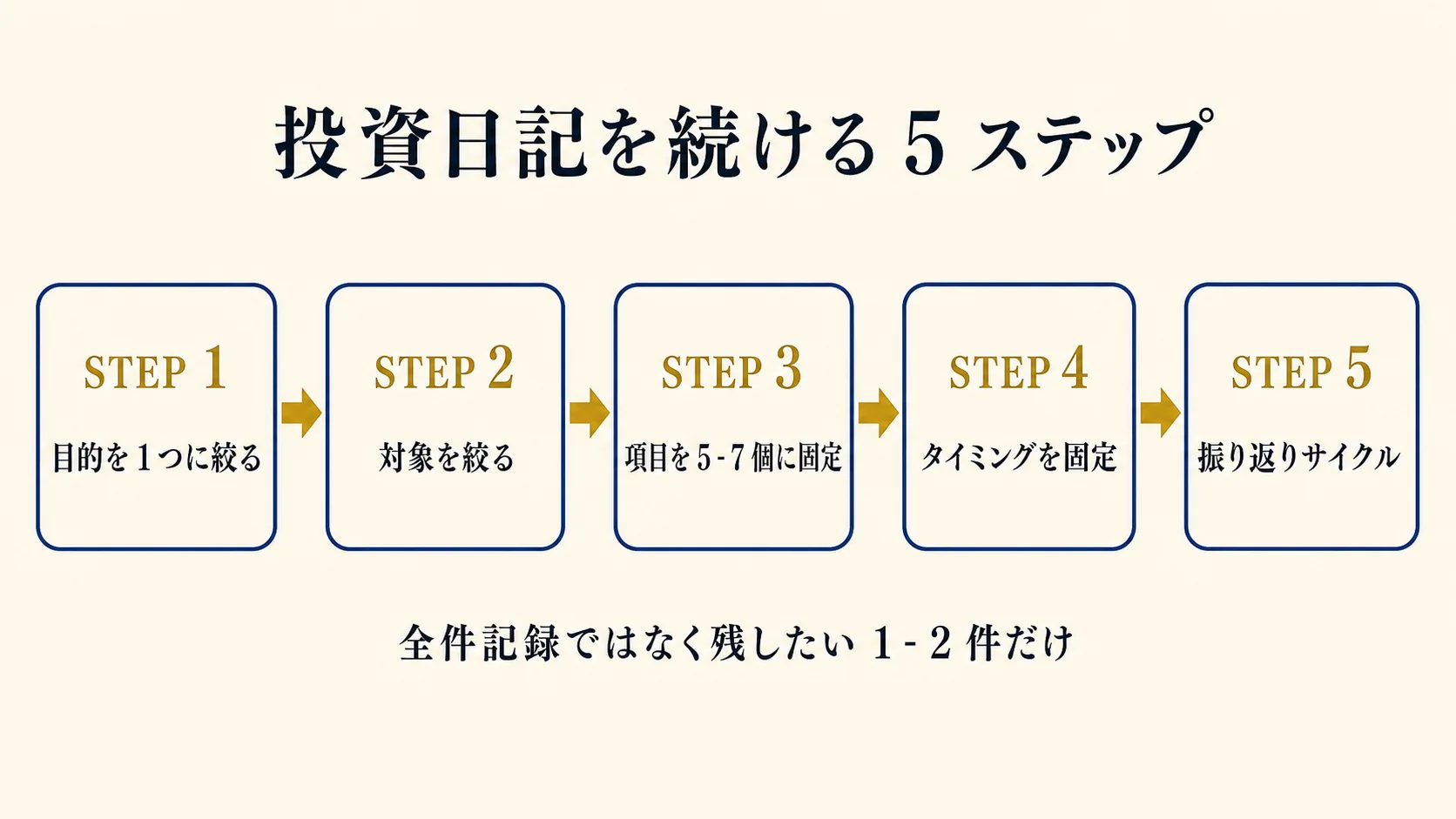 投資日記の書き方 5 ステップ