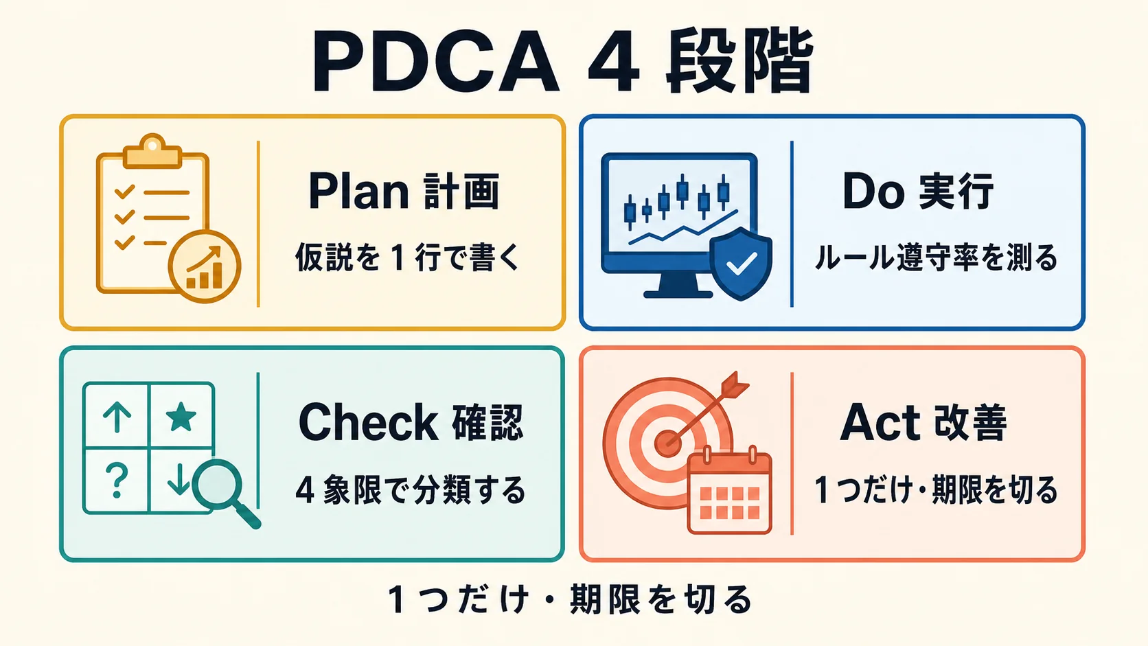 PDCA 4 段階