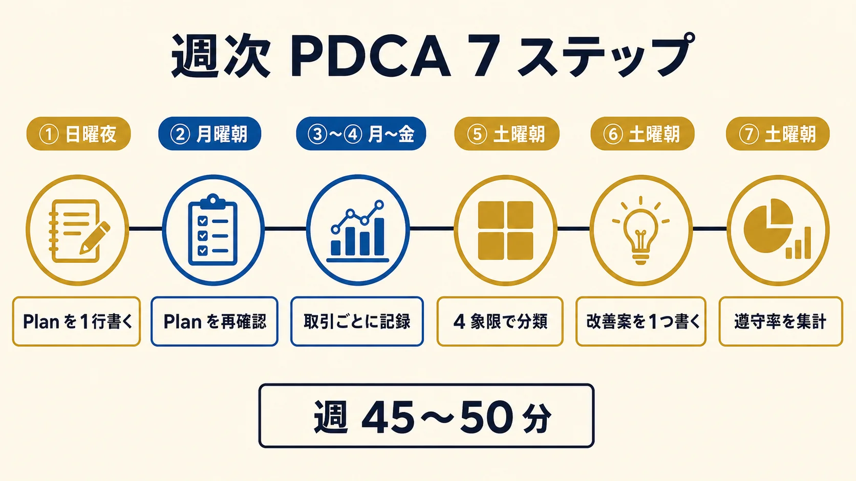 週次 PDCA 7 ステップ