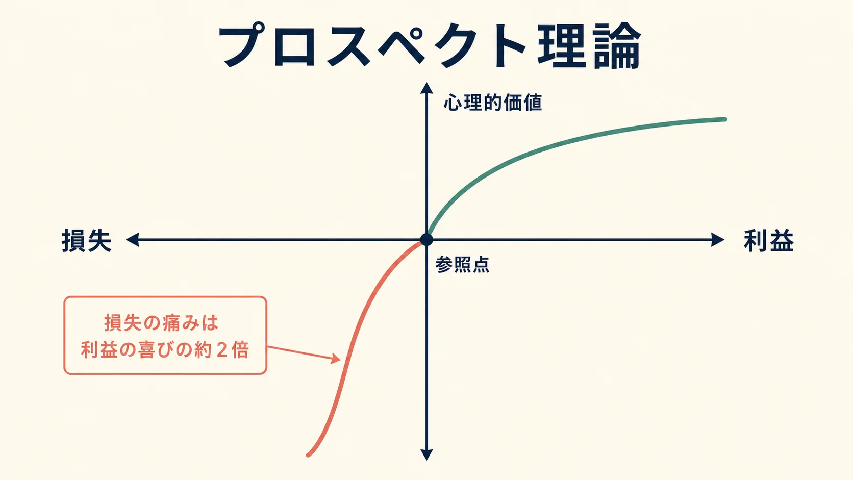 プロスペクト理論