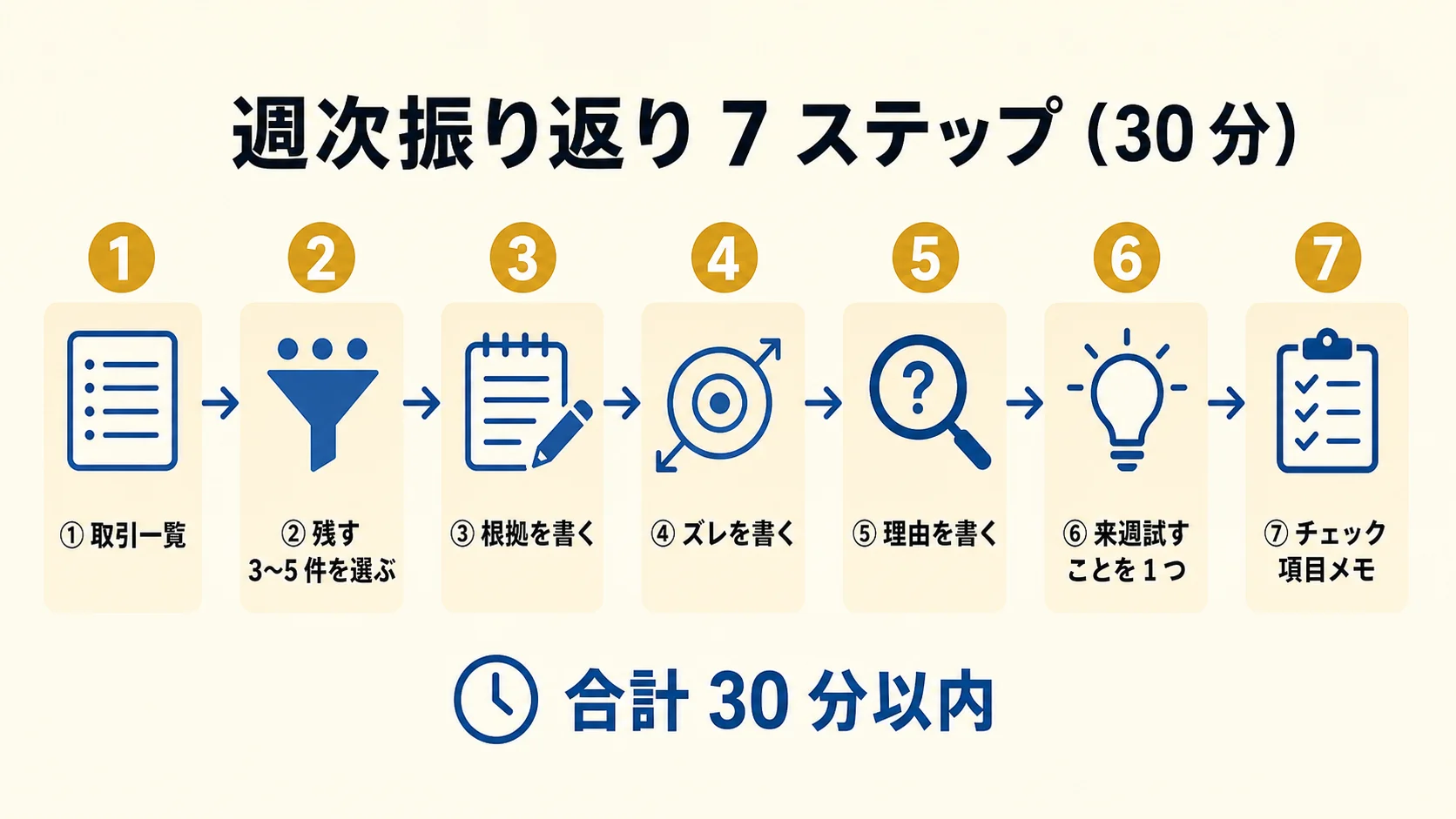 週次振り返り 7 ステップ