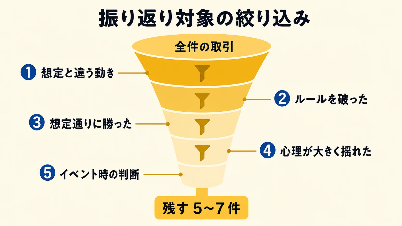 振り返り対象の絞り込み