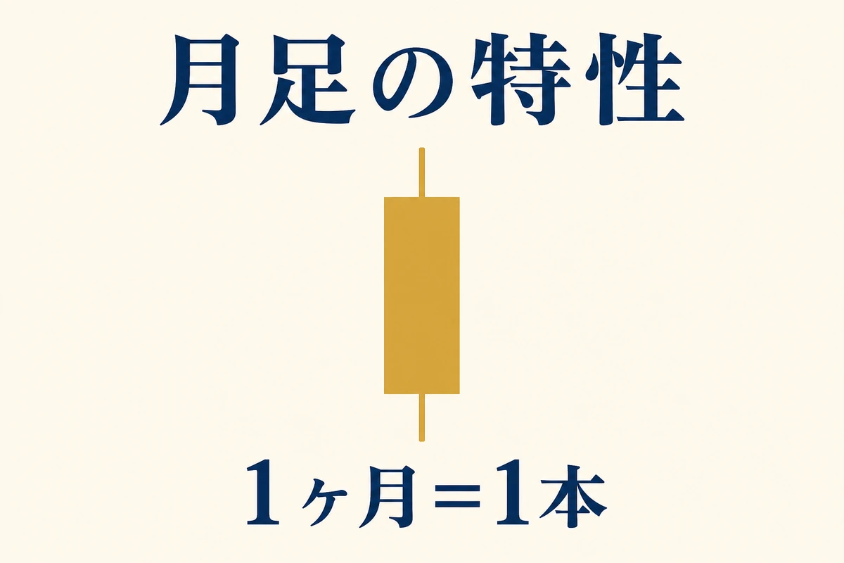 月足の特性 — 1 本のローソクが 1 ヶ月の値動きを表す