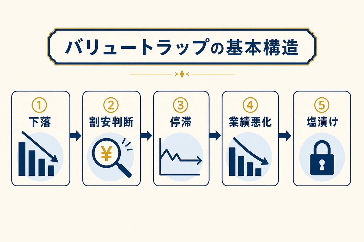 バリュートラップの基本構造