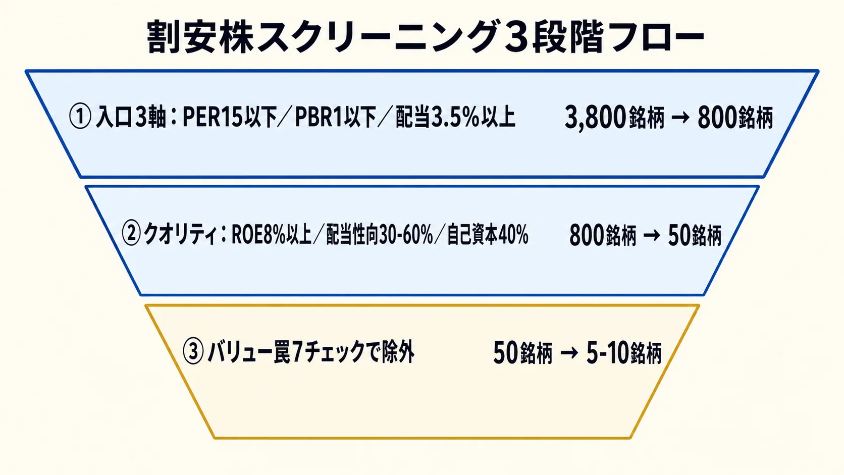 3 軸スクリーニング条件